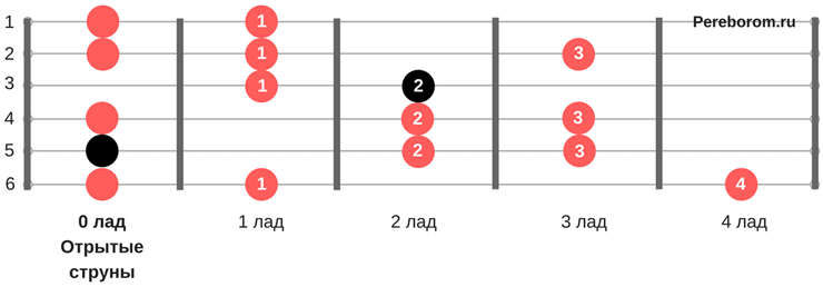 Переборы на гитаре для начинающих 6 струн. Минорная Блюзовая гамма. Блюзовая гамма пентатоника. Минорная Блюзовая гамма на гитаре. Блюзовая гамма Ре минор.