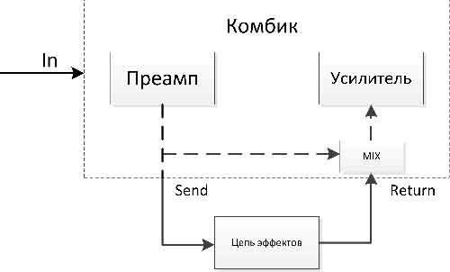 Петля эффектов в гитарном процессоре что это