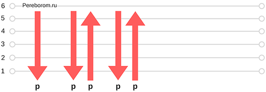 Бой на гитаре вниз вниз вниз. Сложный вальсовый бой. Бой вниз вниз вниз вверх на гитаре. Гитарный бой вальсовый. Вальсовый бой схема.