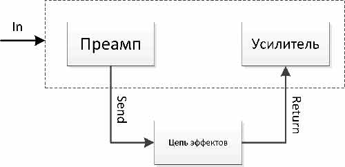 Петля эффектов в гитарном процессоре что это