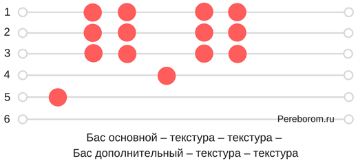 Вальсовый бой на гитаре схема