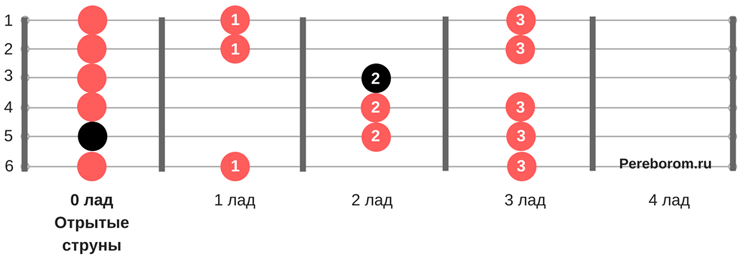 Минорная гамма на гитаре схема